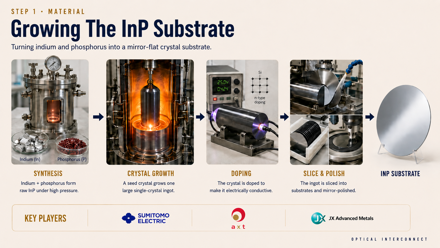 Growing The InP Substrate