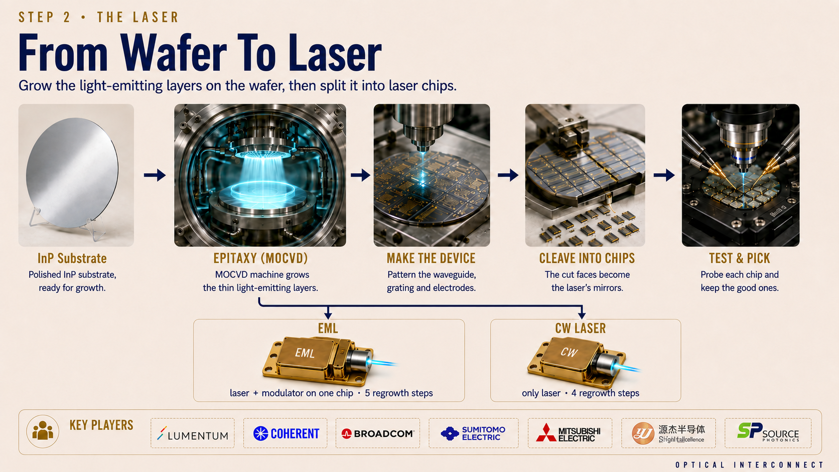 From Wafer To Laser