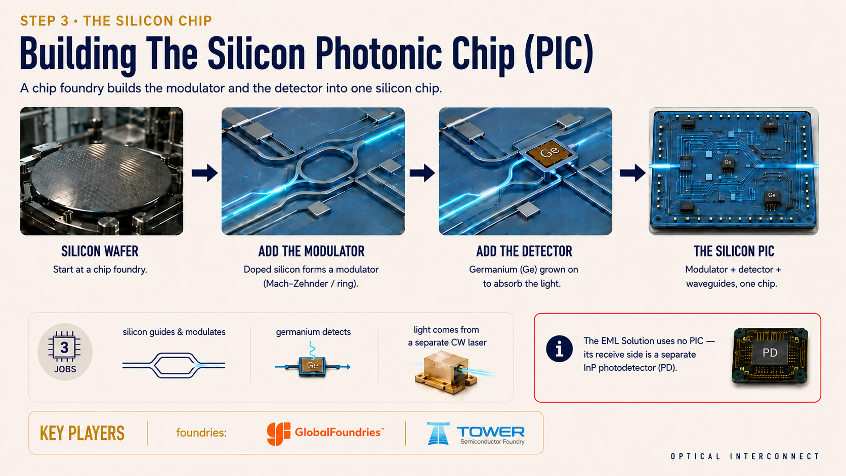 Building The Silicon Photonic Chip (PIC)