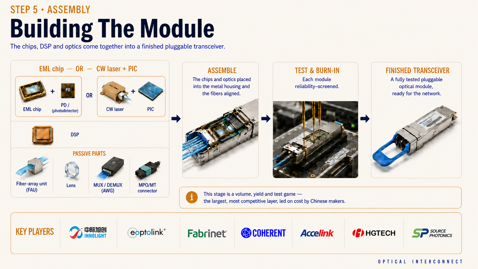 Building The Module