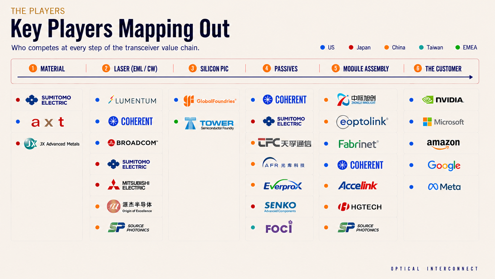 Key Players Mapping Out