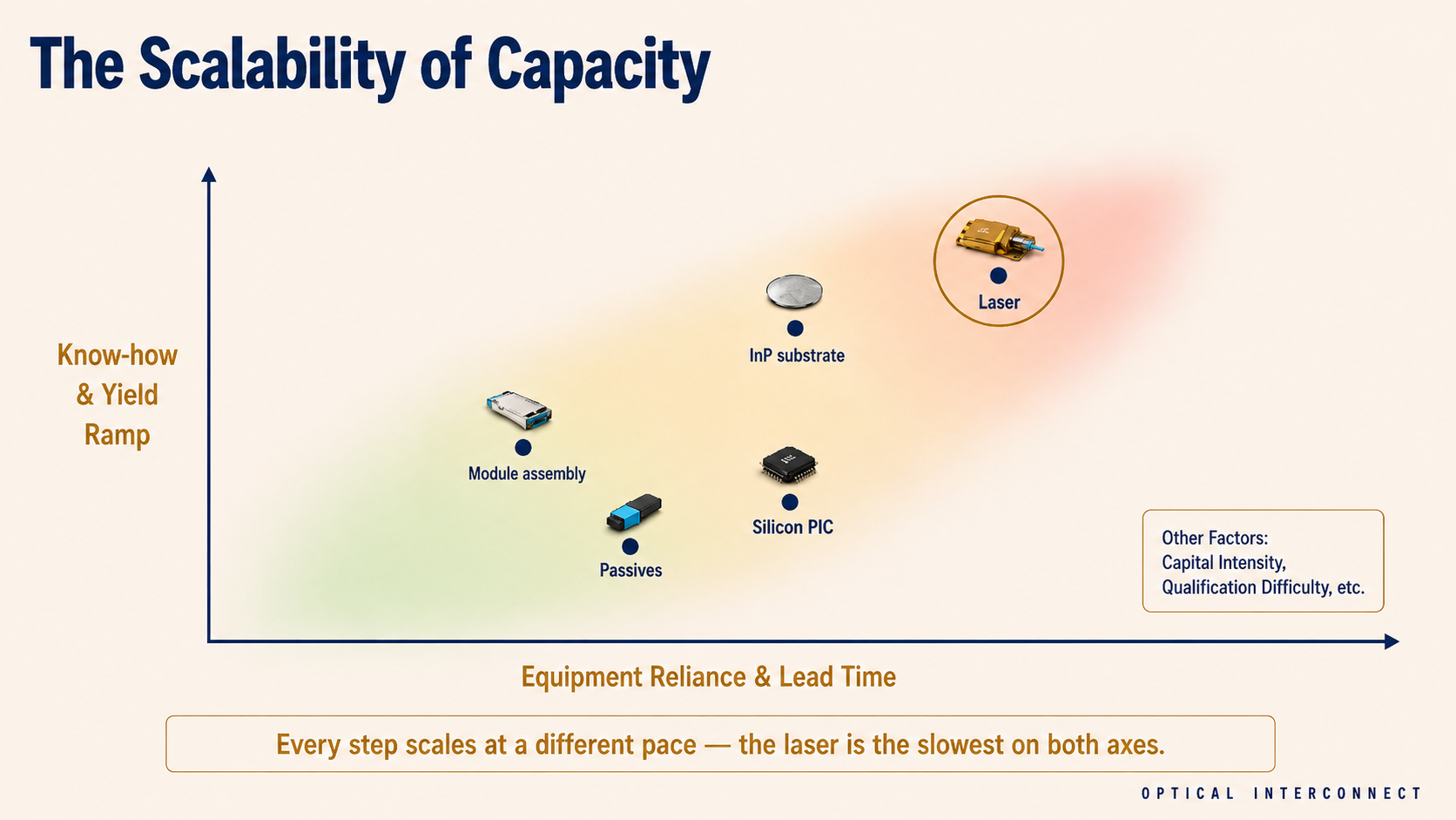The Scalability of Capacity