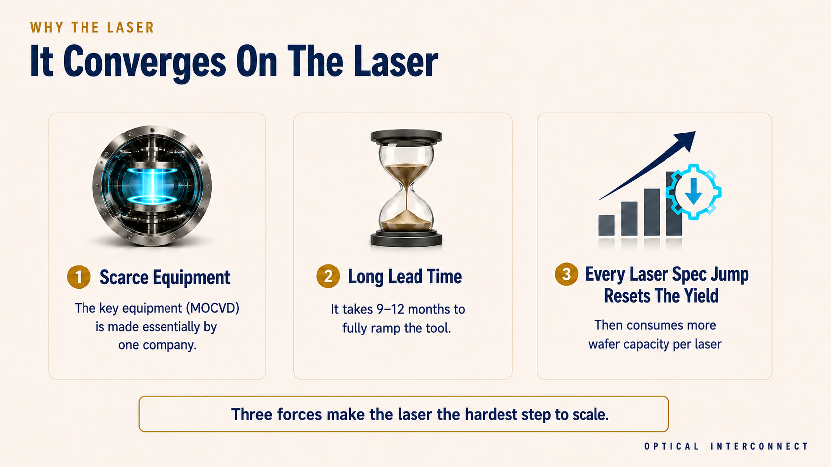 It Converges On The Laser