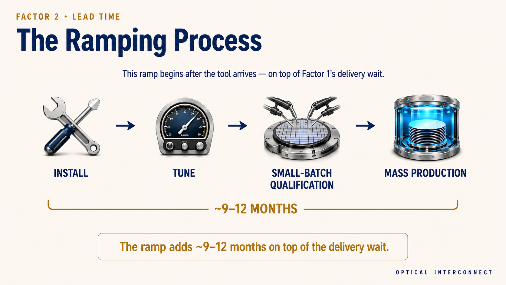 The Ramping Process