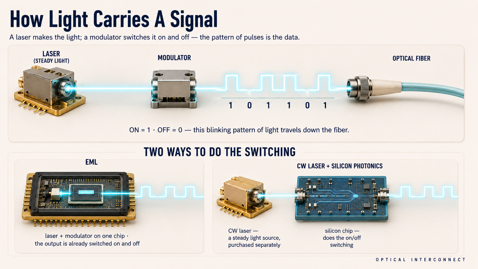 How Light Carries A Signal