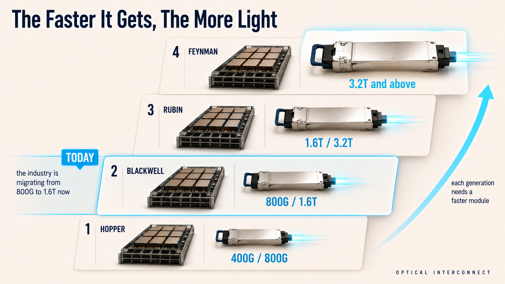 The Faster It Gets, The More Light