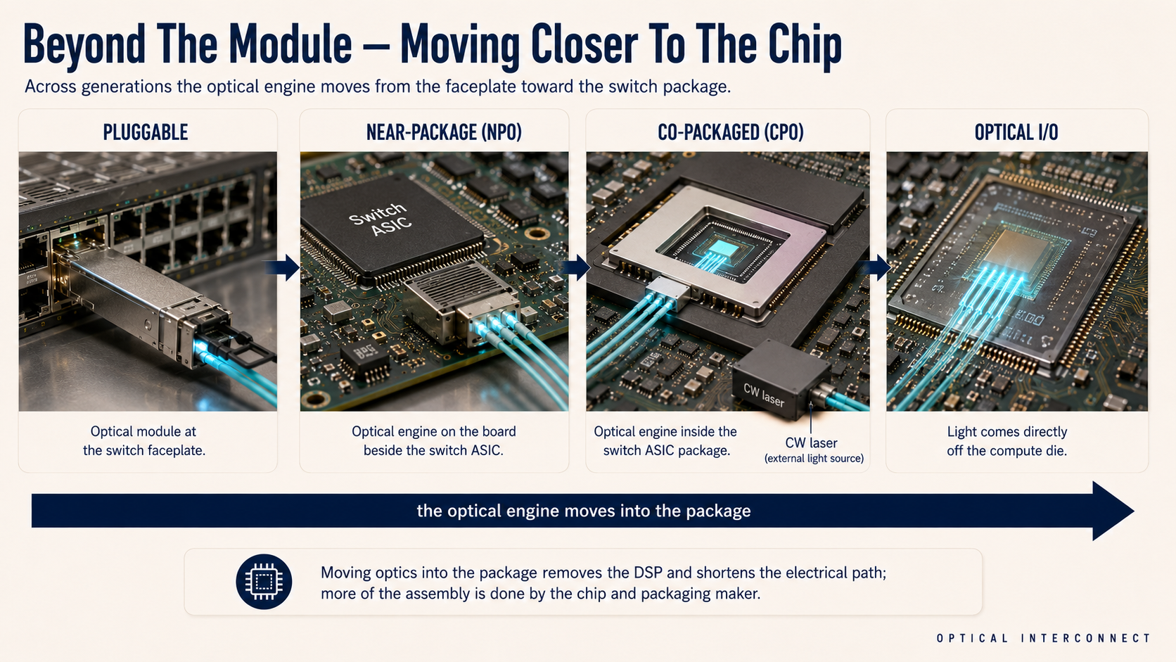 Beyond The Module — Moving Closer To The Chip